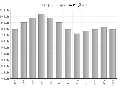 Poljčane average winspeed by month (km/h)