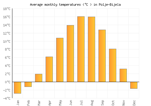 Polje-Bijela average temperature chart (Celsius)