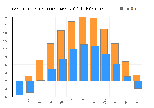 Polkowice average minimum / maximum temperatures (Celsius)