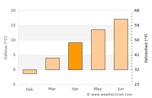 Polkowice average temperature in April