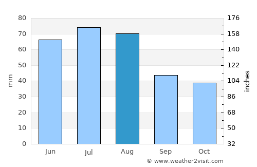 Polkowice average rain in August