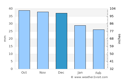 Polkowice average rain in December