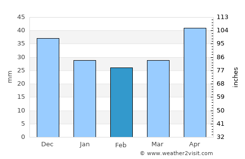 Polkowice average rain in February