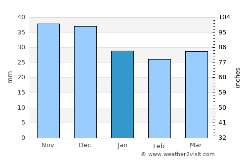 Polkowice average rain in January