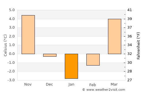 Polkowice average temperature in January