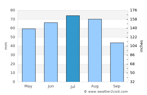 Polkowice average rain in July