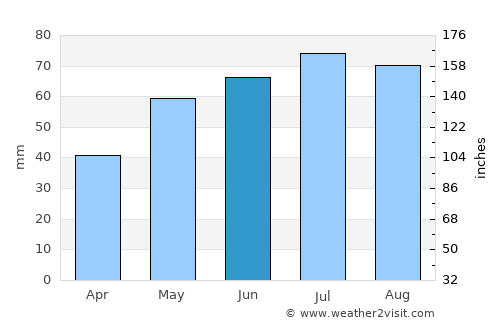 Polkowice average rain in June