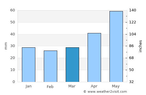 Polkowice average rain in March