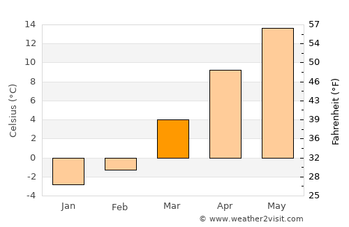 Polkowice average temperature in March