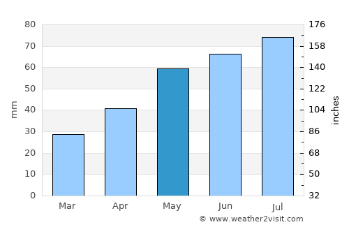 Polkowice average rain in May