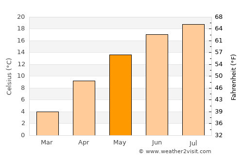 Polkowice average temperature in May