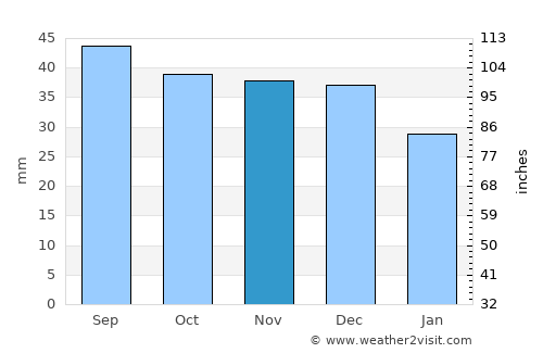 Polkowice average rain in November