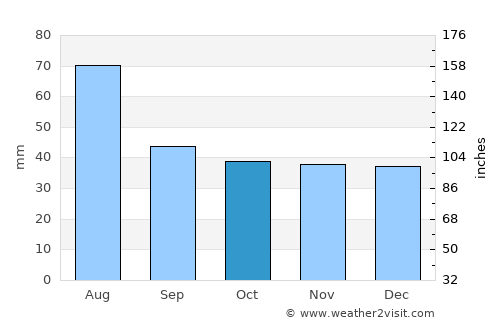 Polkowice average rain in October