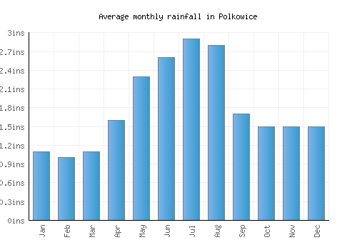 Polkowice monthly rainfall chart (inches)