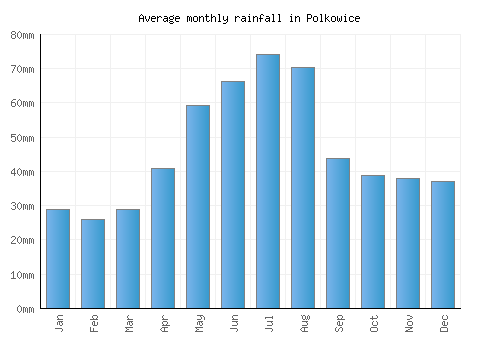 Polkowice monthly rainfall chart (mm)