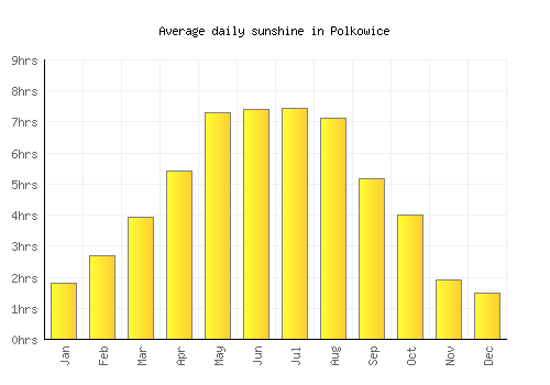 Polkowice average daily sunshine chart