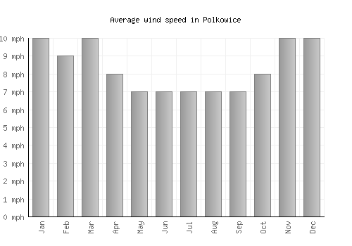 Polkowice average winspeed by month (mph)
