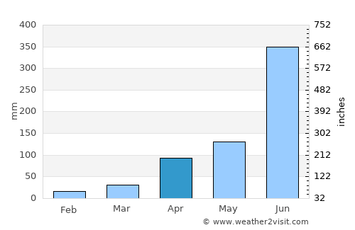 Pollachi average rain in April