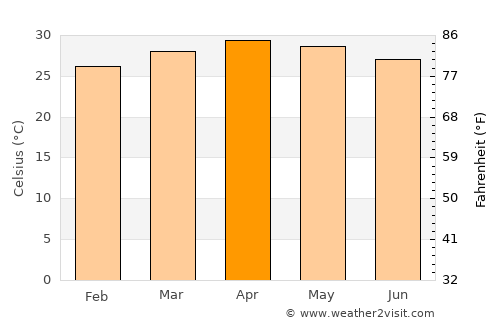 Pollachi average temperature in April