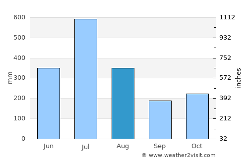 Pollachi average rain in August