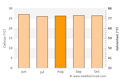 Pollachi average temperature in August