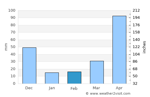 Pollachi average rain in February