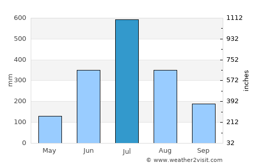 Pollachi average rain in July
