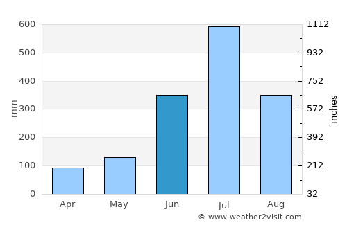 Pollachi average rain in June