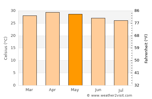 Pollachi average temperature in May