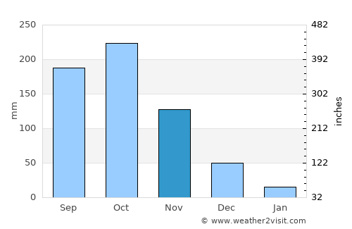 Pollachi average rain in November