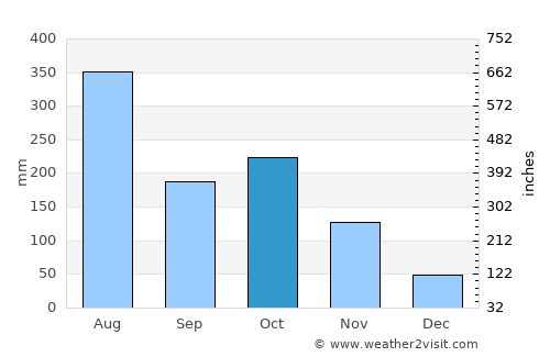 Pollachi average rain in October