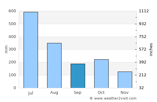 Pollachi average rain in September