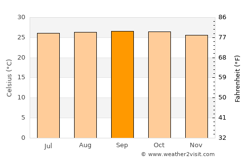 Pollachi average temperature in September