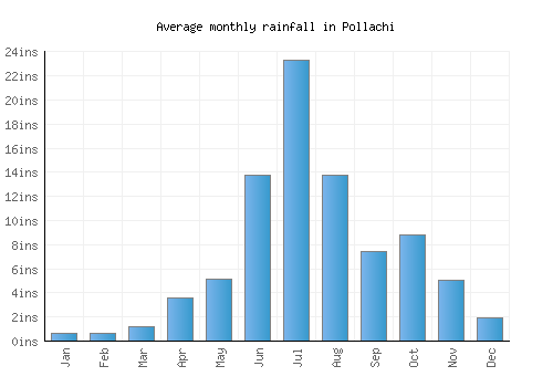 Pollachi monthly rainfall chart (inches)