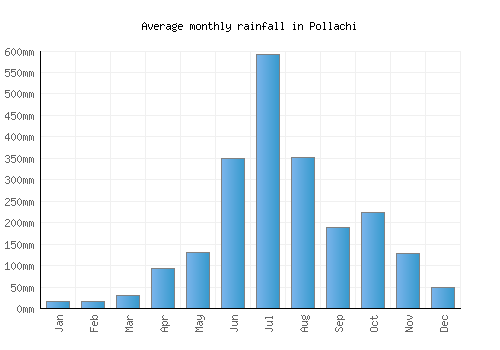 Pollachi monthly rainfall chart (mm)