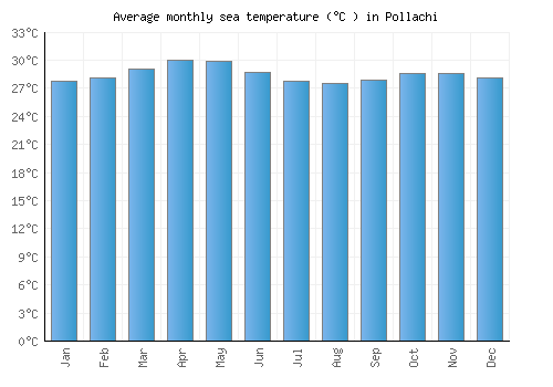 Pollachi average sea temperature chart (Celsius)