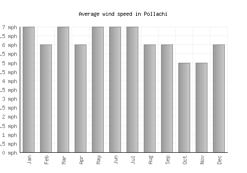 Pollachi average winspeed by month (mph)