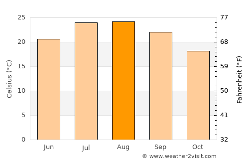 Pollença average temperature in August
