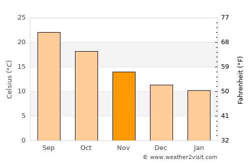 Pollença average temperature in November