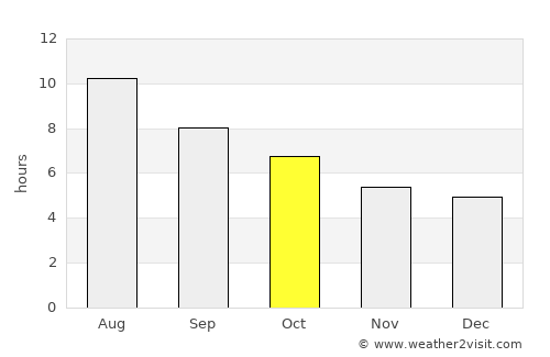 Pollença average rain in October