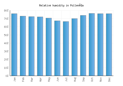 Pollença relative humidity averages