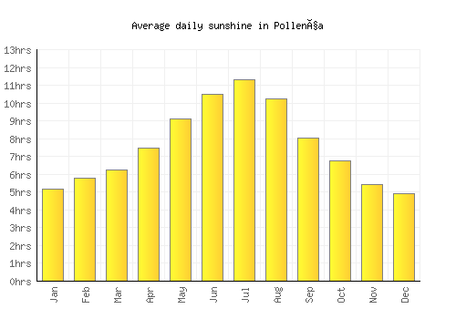 Pollença average daily sunshine chart