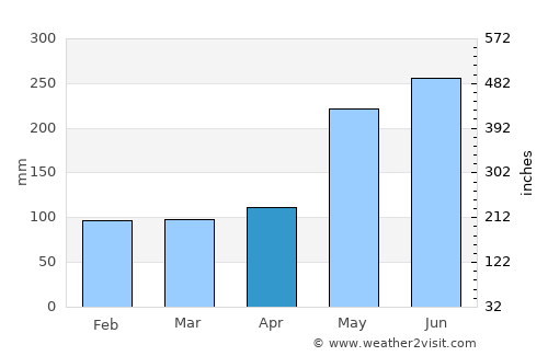 Polloc average rain in April