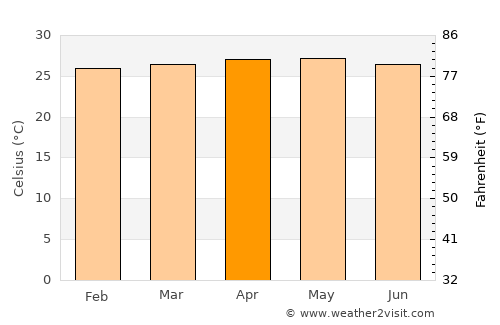 Polloc average temperature in April
