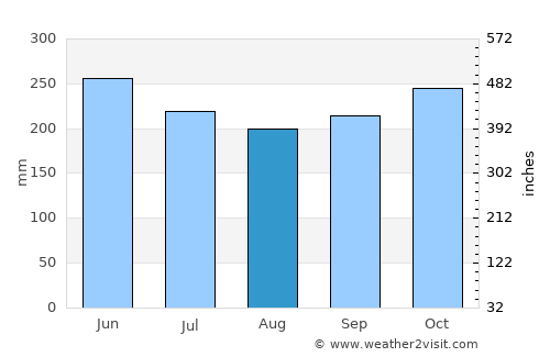 Polloc average rain in August