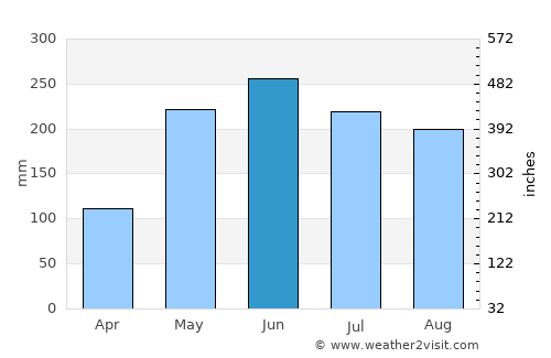 Polloc average rain in June