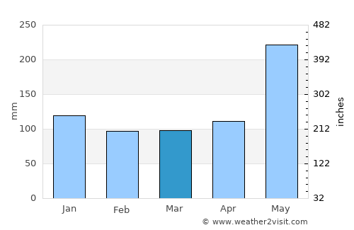 Polloc average rain in March