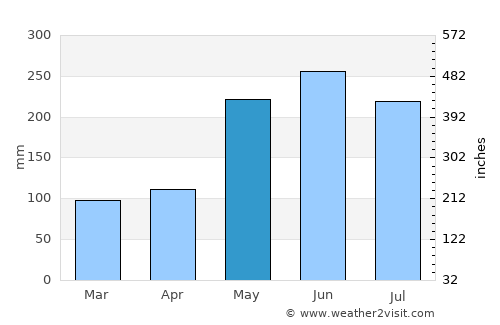 Polloc average rain in May