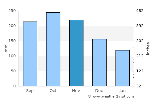 Polloc average rain in November