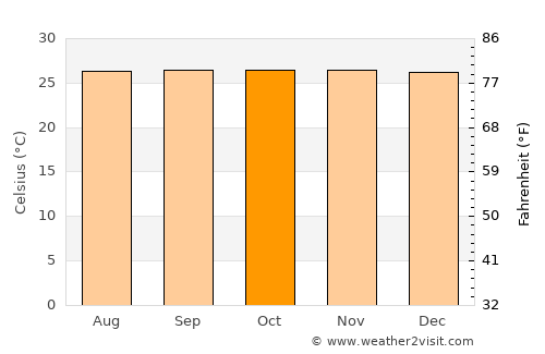 Polloc average temperature in October